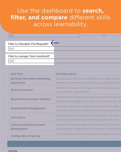 🧠 Some skills are easier to pick up than others – and now, we can finally quantify it. Introducing the Skills Learnability Index, an initiative by the Centre for Skills-First Practices (CSFP) ranking 800 skills by how easily they can be learned. These insights from the dashboard help our workforce make smarter upskilling decisions — and give adult educators, individuals, employers, and policymakers data-backed evidence to shape stronger learning pathways. Explore the dashboard: https://tinyurl.