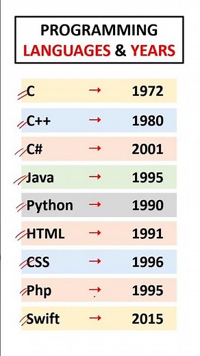 Top 10 Programming Languages & Year of Creation in 33 Sec ⏰💻