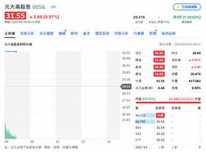 台股復活0050、0056雙雙漲停 0056高掛逾10萬張買單｜財富自由