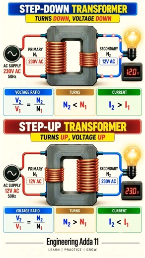 Step-Up vs Step-Down Transformer ⚡ | Voltage Explained 🤔