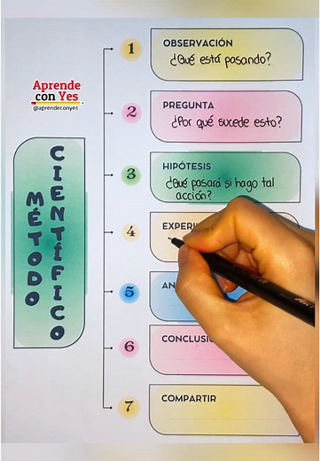 Metodo Científico: Pasos, Ejemplos y Experimentos - Guía Completa