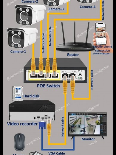 Multi-Channel CCTV Installation Techniques