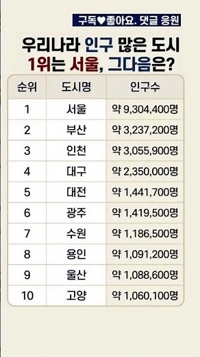 우리나라 인구 많은 도시 1위는 서울, 그다음은?