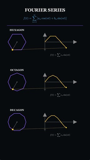 Fourier Series Visualized: Hexagon, Octagon & Decagon Waveforms