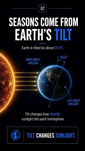 What If Earth Had No Tilt
