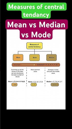 Measures of central tendency- Mean, Median and Mode. #statistics #spm #research #researchmethodology