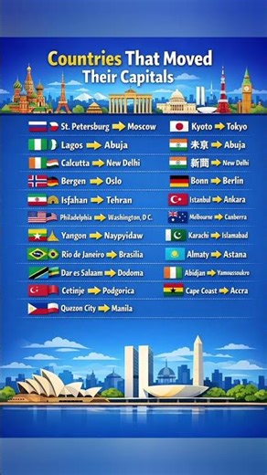 🌍 Countries That Moved Their Capitals | Surprising Capital Changes #shortvideo #GeographyFacts