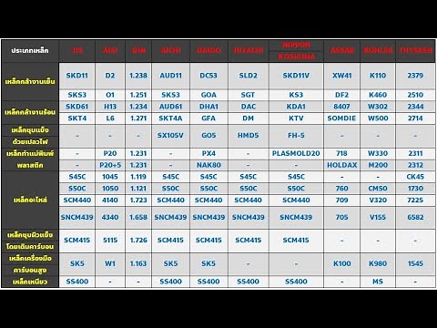 ตารางเปรียบเทียบเกรดเหล็ก