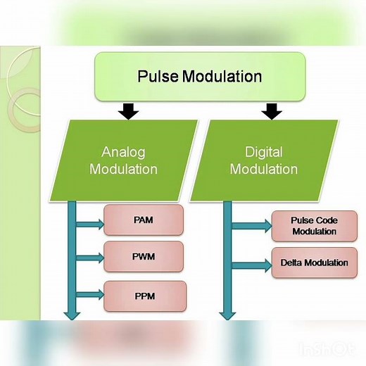 PAM/pulse amplitude modulation/communication systems/workshop instructor electronics/gate/Net/btech