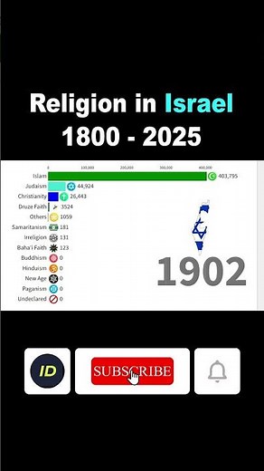 Largest Religion Groups in Israel [State of Israel] by Population 1800-2025 #shorts #viral #islam
