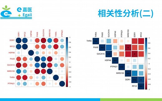 e嘉医 | R语言绘图小案例：利用corrplot包进行相关性分析可视化(一)