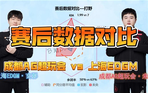 【赛后数据雷达图】成都AG超玩会 vs 上海EDGM，忆安：我只不过是想未央首发罢了