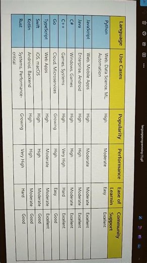 different programming languages and their comparison #youtubeshorts #viralvideo