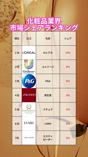 化粧品業界の市場シェアランキングと就職活動