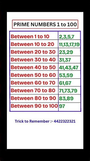 Prime Numbers 1 to 100 | Prime Numbers Between 1 and 100 | 1 to 100 prime Numbers #shorts #ytshorts