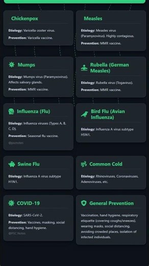 Airborne Viral Diseases: Etiology, Transmission, and Prevention