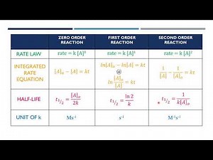 CALCULATION INVOLVING ORDER OF REACTION: EXAMPLE 2