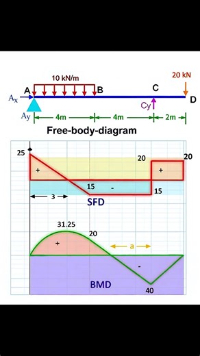 This breakdown shows the Free Body Diagram (FBD) of a beam under a distributed load, and how it translates into the Shear Force Diagram (SFD) and Bending Moment Diagram (BMD). ​Key Takeaways: ​The SFD shows where the beam is being "cut" by vertical forces. Notice how the linear slope corresponds to the uniform load! ​The BMD highlights where the beam experiences the most "bend." That peak at 31.25 is your maximum moment—critical for safe design. ​Whether you're prepping for exams or just love st