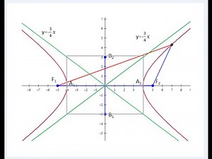 Gráficos e figuras no plano com o Winplot circunferências elípses hipérboles
