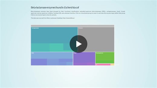 I ve been trying out various R packages for interactive visualisations, including d3tree for generating interactive treemaps. For this plot, I scraped data from the Beta-Lactamase Database… | Sara Burgess