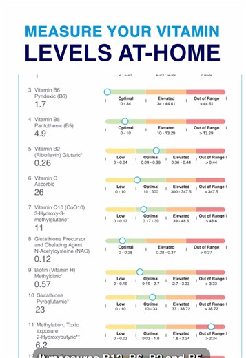 Introducing the Vitamins and Antioxidant Test. This at home lab looks at how well your body is utilizing key nutrients. Not just what you are taking, but what is being absorbed and used. ✅ 13 vitamin and antioxidant markers ✅ Simple at-home urine test ✅ 1-on-1 private health coach call ✅ Personalized wellness plan Including B vitamins, Vitamin C, CoQ10, glutathione status, and detoxification markers. Designed for those looking to overcome fatigue, low energy, brain fog, or hormone imbalance and 