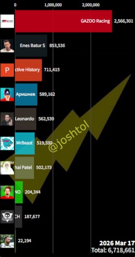 TOP 10 fastest growing channels of March 2026 (Most Subscribers gained from Long Form Content)
