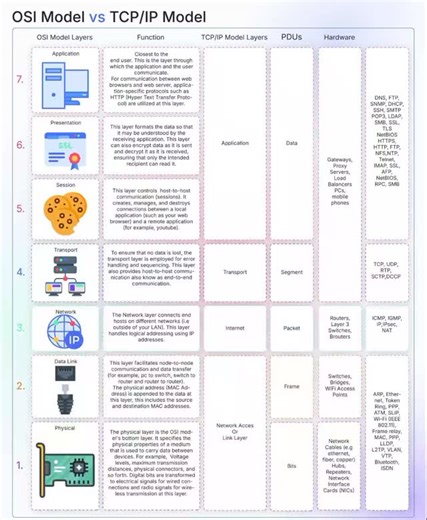 Philemon Osei Kusi⛓️‍💥 | 🛜 7 Layers of the OSI Model vs TCP/IP Model Visual Guide: The OSI model (Open Systems Interconnection) is a seven-layer theoretical stack... | Instagram