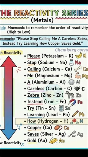 Memorize the ENTIRE Reactivity Series in 10 SECONDS!