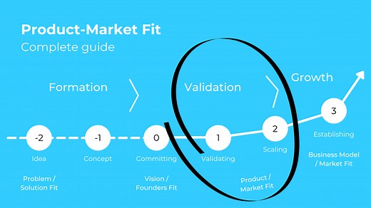 Product-Market Fit (2025): What, Why and How [+ Pyramid]