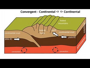 Uplift & Folding