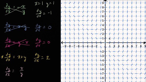 Worked example: equation from slope field