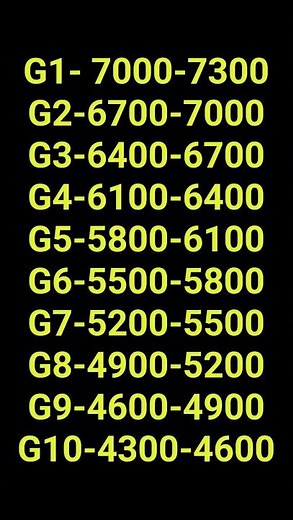 Coal GCV(Gross Calorific Value) According to 'G' catagory