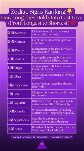 Zodiac Signs Ranked 🏆 Who Can’t Let Go of Lost Love the Longest? 💔