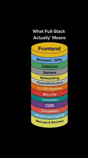 We often simplify Full-Stack development into two buckets #fullstack #devops #cloudcomputing