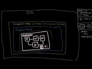 IIB: Architecture: Integration Nodes and Integration Servers