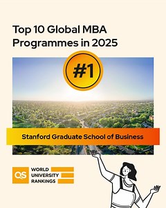 Our Global MBA is out now and we have collected a list of the top 10 business schools in the world to study an MBA. The top three have seen no change this year, still featuring Stanford Graduate School of Business, The Wharton School and Harvard Business School, but Cambridge Judge Business School has moved up two places to rank 7th. Which school gets your vote? See the full rankings here: https://eu1.hubs.ly/H0cDbbP0 #StudyAbroad #MBA #BusinessSchool #TopMBA | QS Top MBA | Facebook