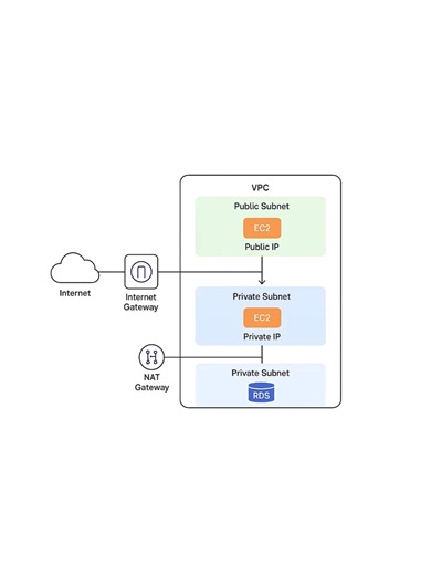 ¿Sabes qué es una IP privada y por qué es clave en redes y cloud? 🤔 En este reel te explico de forma simple qué es una IP privada, para qué sirve y en qué casos se usa, especialmente en entornos como servidores, redes internas y la nube ☁️ Si estás aprendiendo redes, cloud o infraestructura, este concepto es básico y sí o sí tienes que dominarlo 💡 #ip #ipprivada #redes #networking #cloud #cloudcomputing #aws #servidores #infraestructura #sistemas #backend #devops #it #programacion