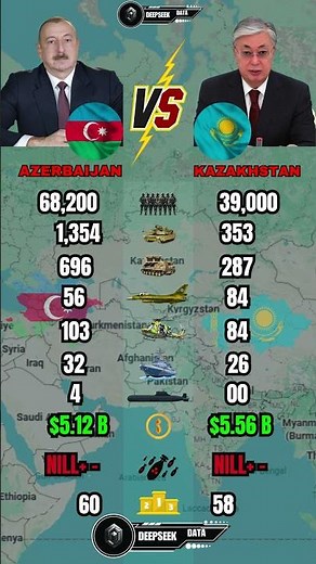 Azerbaijan vs Kazakhstan Military Power Comparison 2026