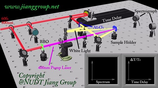 Pump probe Experimental Setup