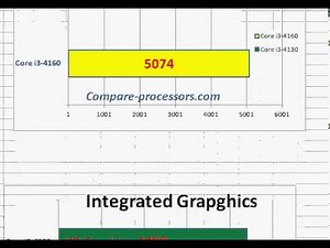 Core i3-4160 vs i3-4130