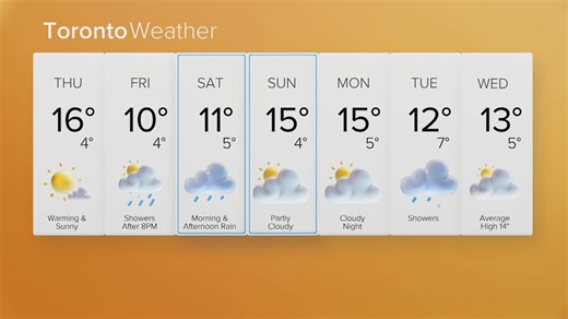 Sunny and warm Thursday in the GTA ahead of colder, rainy weekend