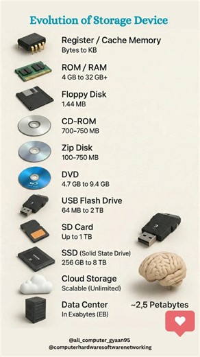 All Computer Gyaan95 | 🔥 Evolution of Storage 💾 | From Floppy Disk to Cloud Storage 🚀 Storage has come a long way 😲 From carrying data in KBs to storing... | Instagram