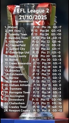 Walsall on Top Latest EFL League Two Table 21/10/25 – Promotion Race Heats Up Across the Division!