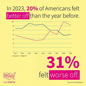 625 reactions · 87 shares | See the data behind the issues shaping the country. Get to the Source. | USAFacts | Facebook