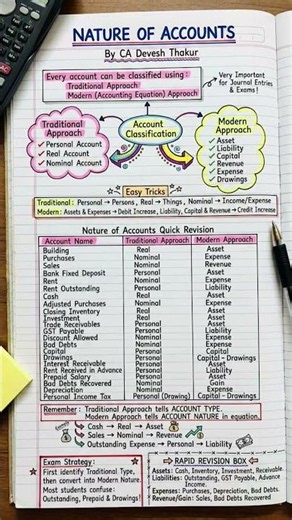 🎯 Accounts Classification Trick Every Student Should Remember #shorts