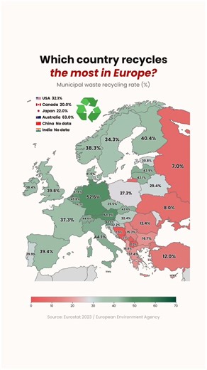 Germany leads Europe with a 68.7% municipal waste recycling rate. ♻️