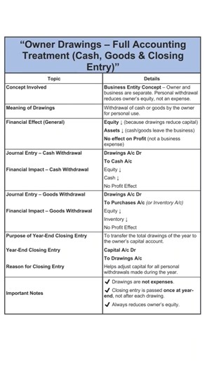 Owner Drawings – Cash, Goods & Closing Entry in 15 Seconds!