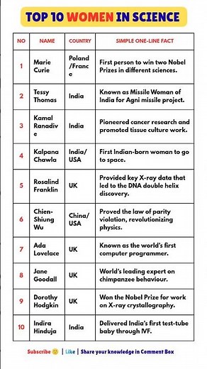 Top 10 Women in Science | Inspiring Female Scientists #staticgk #gkfacts