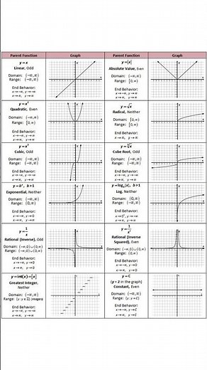 Important Parent Functions with Graphs, Domain & Range #shorts #shortvideo #calculus #maths