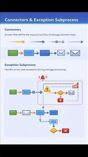 Basic components of an iflow #integrationsuite #cpi #cloudintegration